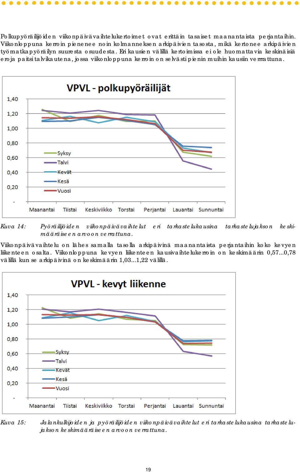 Eri kausien välillä kertoimissa ei ole huomattavia keskinäisiä eroja paitsi talvikautena, jossa viikonloppuna kerroin on selvästi pienin muihin kausiin verrrattuna.