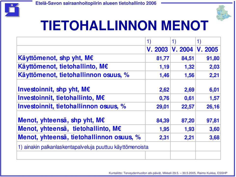 1,56 2,21 Investoinnit, shp yht, M 2,62 2,69 6,01 Investoinnit, tietohallinto, M 0,76 0,61 1,57 Investoinnit, tietohallinnon osuus, %