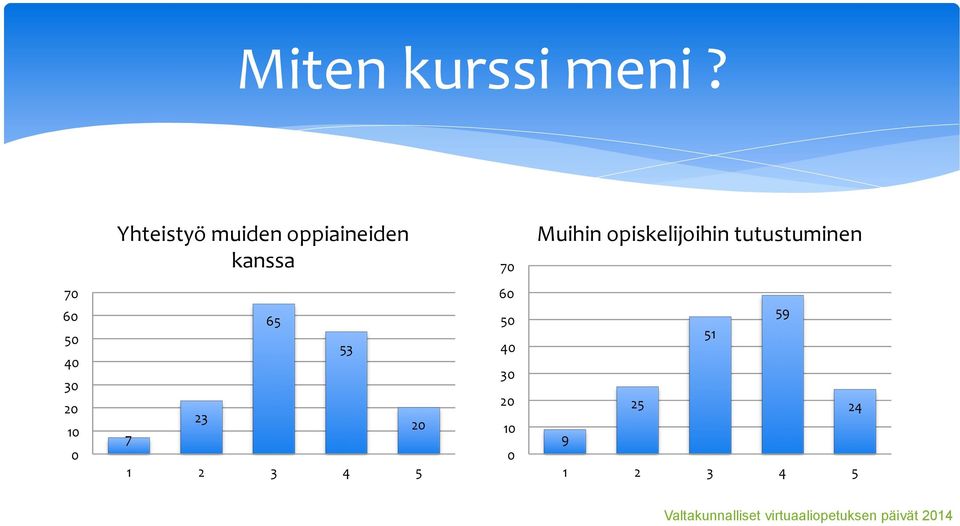 Muihin opiskelijoihin tutustuminen 70 60 50