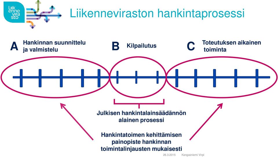 Julkisen hankintalainsäädännön alainen prosessi