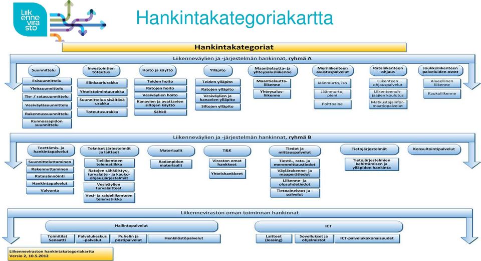 Liikennevirastossa sovelletaan kahta hankintalakia: Laki julkisista hankinnoista Laki vesi- ja energiahuollon, liikenteen ja postipalvelujen