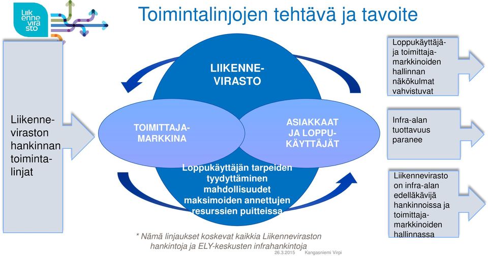 annettujen resurssien puitteissa ASIAKKAAT JA LOPPU- KÄYTTÄJÄT * Nämä linjaukset koskevat kaikkia Liikenneviraston hankintoja ja