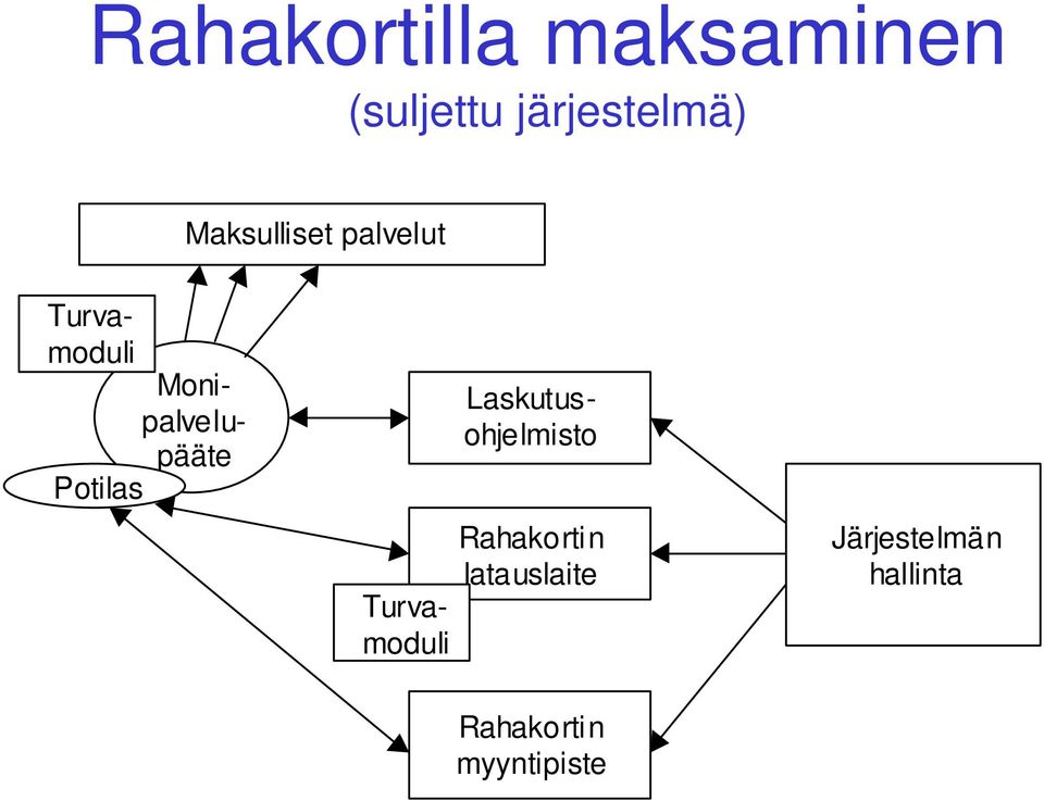 Turvamoduli Turvamoduli Monipalvelupääte Potilas