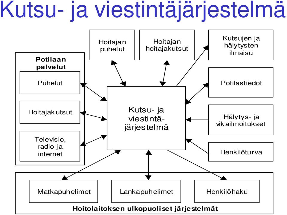 Televisio, radio ja internet Kutsu- ja viestintäjärjestelmä Hälytys- ja