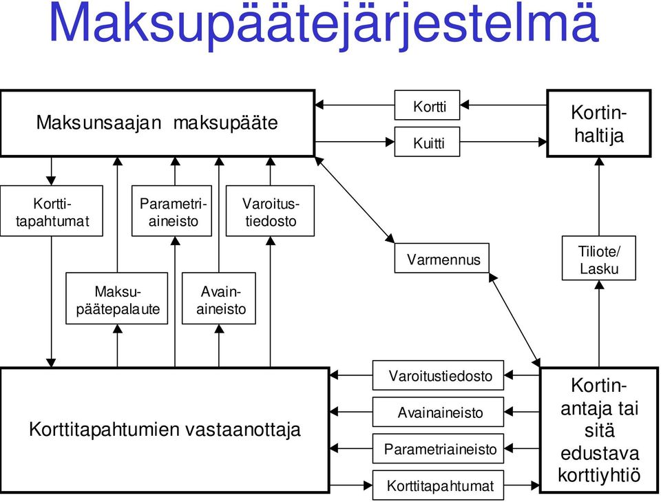 Tiliote/ Lasku Korttitapahtumien vastaanottaja Varoitustiedosto Avainaineisto