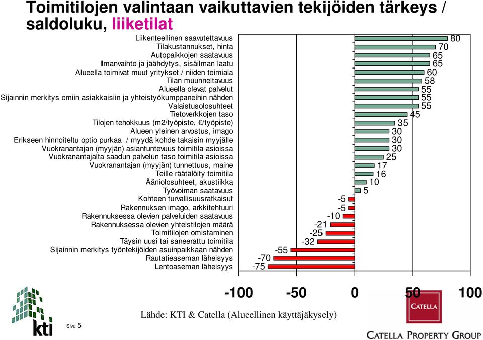 Tietoverkkojen taso Tilojen tehokkuus (m2/työpiste, /työpiste) Alueen yleinen arvostus, imago Erikseen hinnoiteltu optio purkaa / myydä kohde takaisin myyjälle Vuokranantajan (myyjän) asiantuntevuus