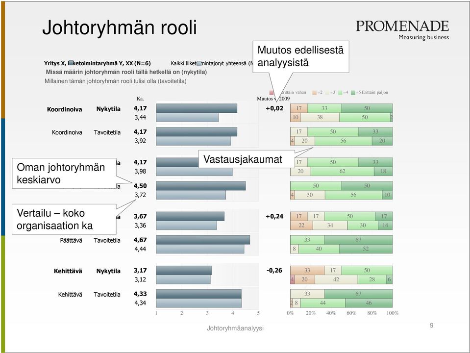2009 3,44 Muutos edellisestä analyysistä =2 +0,02 17 33 50 =3 =4 =5 Erittäin paljon 10 38 50 2 Koordinoiva Tavoitetila 4,17 3,92 Informoiva Nykytila 4,17 Oman johtoryhmän keskiarvo 3,98 Informoiva