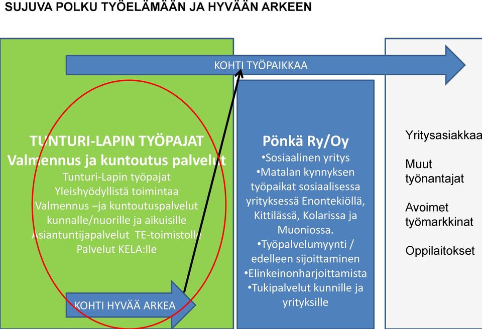 HYVÄÄ ARKEA Pönkä Ry/Oy Sosiaalinen yritys Matalan kynnyksen työpaikat sosiaalisessa yrityksessä Enontekiöllä, Kittilässä, Kolarissa ja Muoniossa.