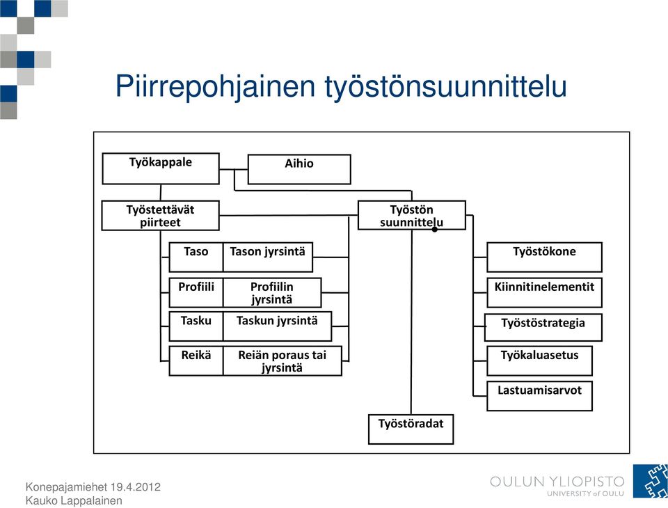 Profiilin jyrsintä Taskun jyrsintä Reiän poraus tai jyrsintä