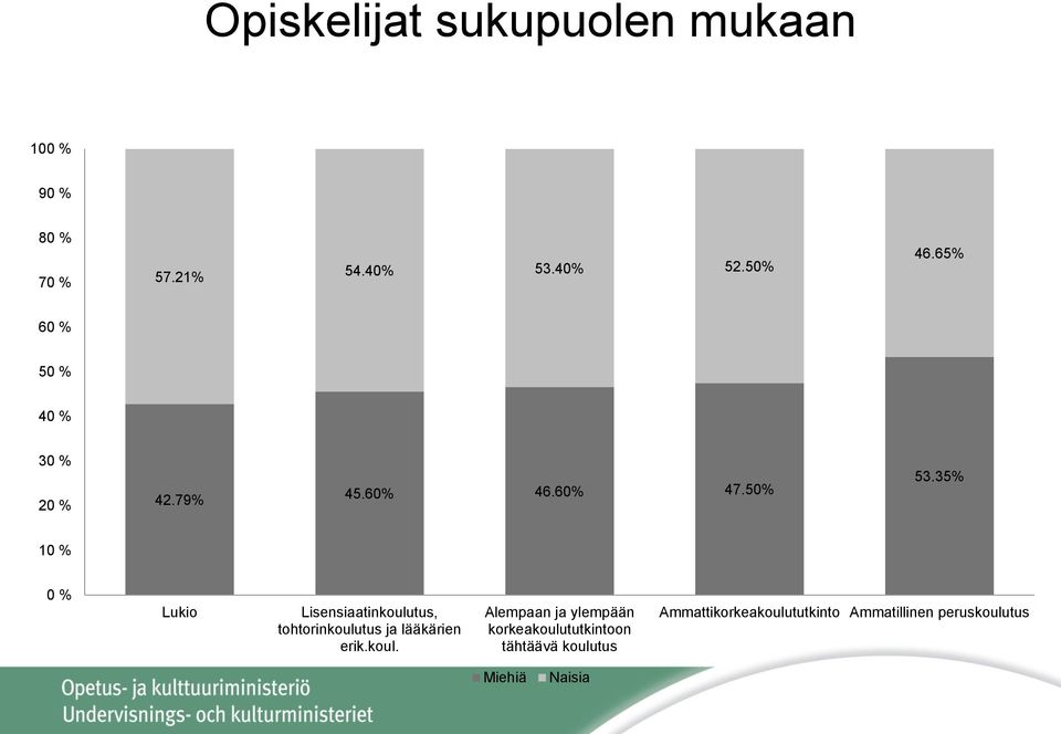 35% 10 % 0 % Lukio Lisensiaatinkoulu