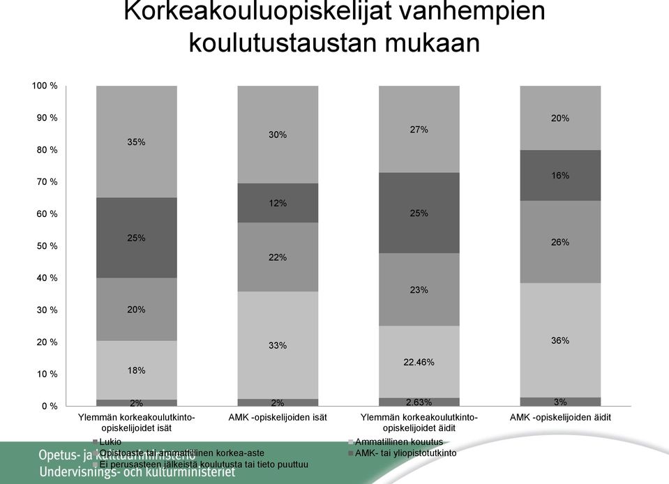 63% 3% Ylemmän korkeakoulutkintoopiskelijoidet isät AMK -opiskelijoiden isät Lukio Opistoaste tai ammattillinen