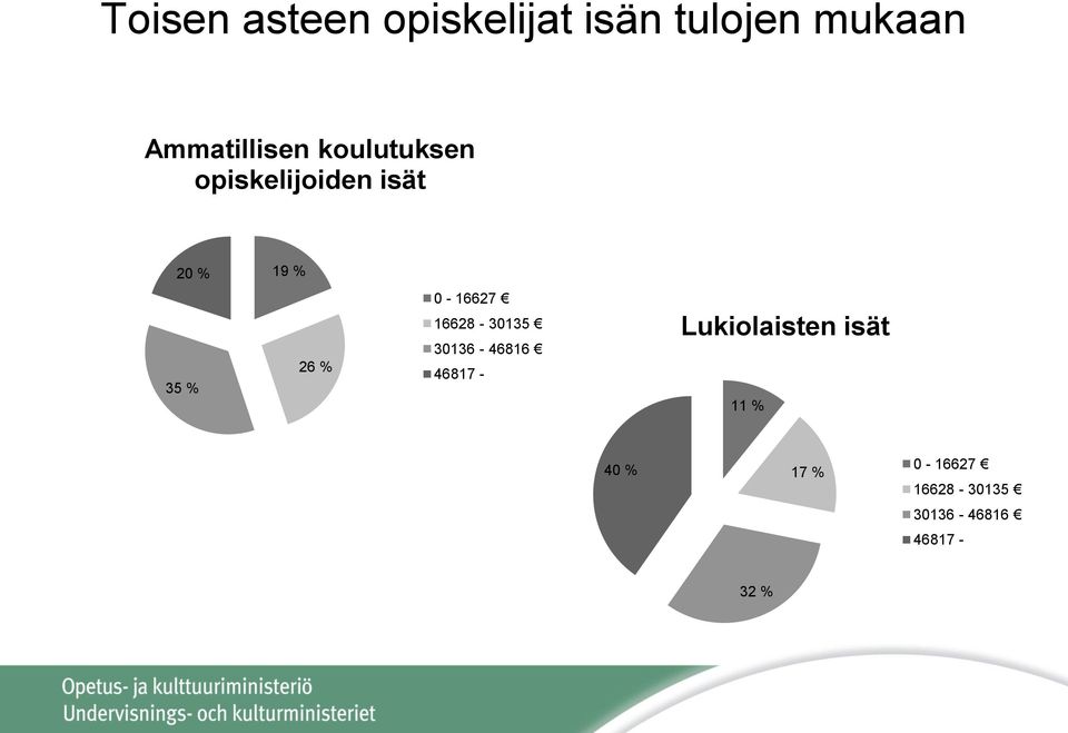 % 26 % 0-16627 16628-30135 30136-46816 46817 -