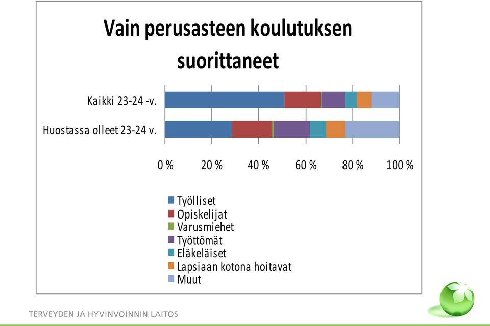 suorittaneet 0 % 20 % 40 % 60 % 80 % 100 %