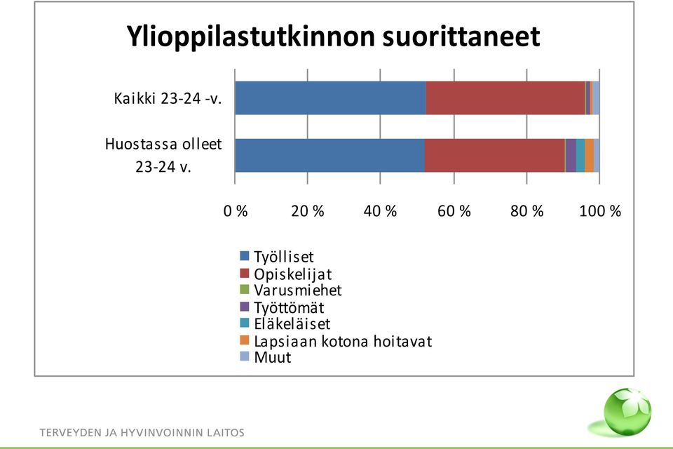 0 % 20 % 40 % 60 % 80 % 100 % Työlliset