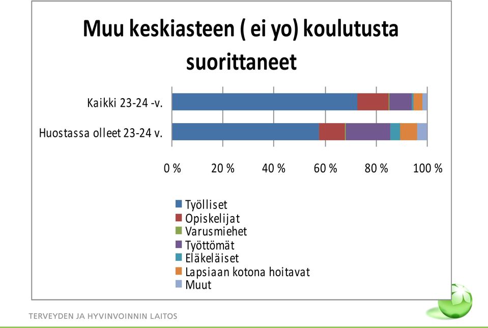 suorittaneet 0 % 20 % 40 % 60 % 80 % 100 %