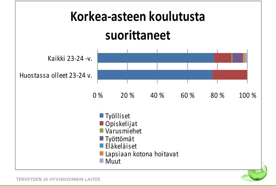 suorittaneet 0 % 20 % 40 % 60 % 80 % 100 %