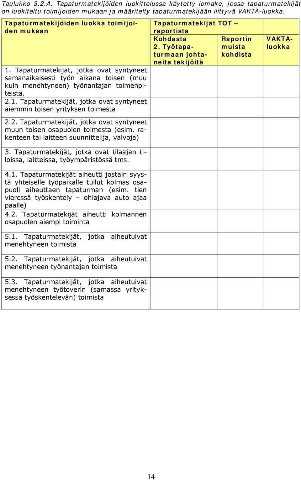 2. Tapaturmatekijät, jotka ovat syntyneet muun toisen osapuolen toimesta (esim. rakenteen tai laitteen suunnittelija, valvoja) 3.