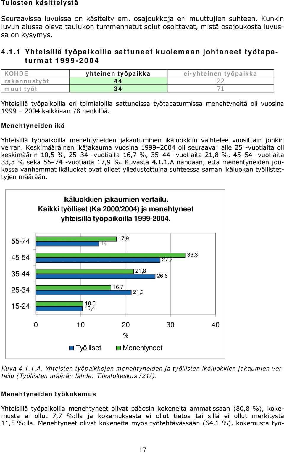 toimialoilla sattuneissa työtapaturmissa menehtyneitä oli vuosina 1999 2004 kaikkiaan 78 henkilöä.