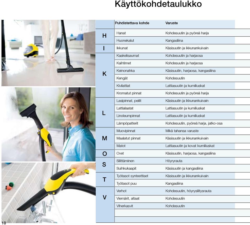 Käsisuutin ja ikkunankuivain Kohdesuutin ja harjaosa Kohdesuutin ja harjaosa Käsisuutin, harjaosa, kangasliina Kohdesuutin Lattiasuutin ja kumiliuskat Kohdesuutin ja pyöreä harja Käsisuutin ja