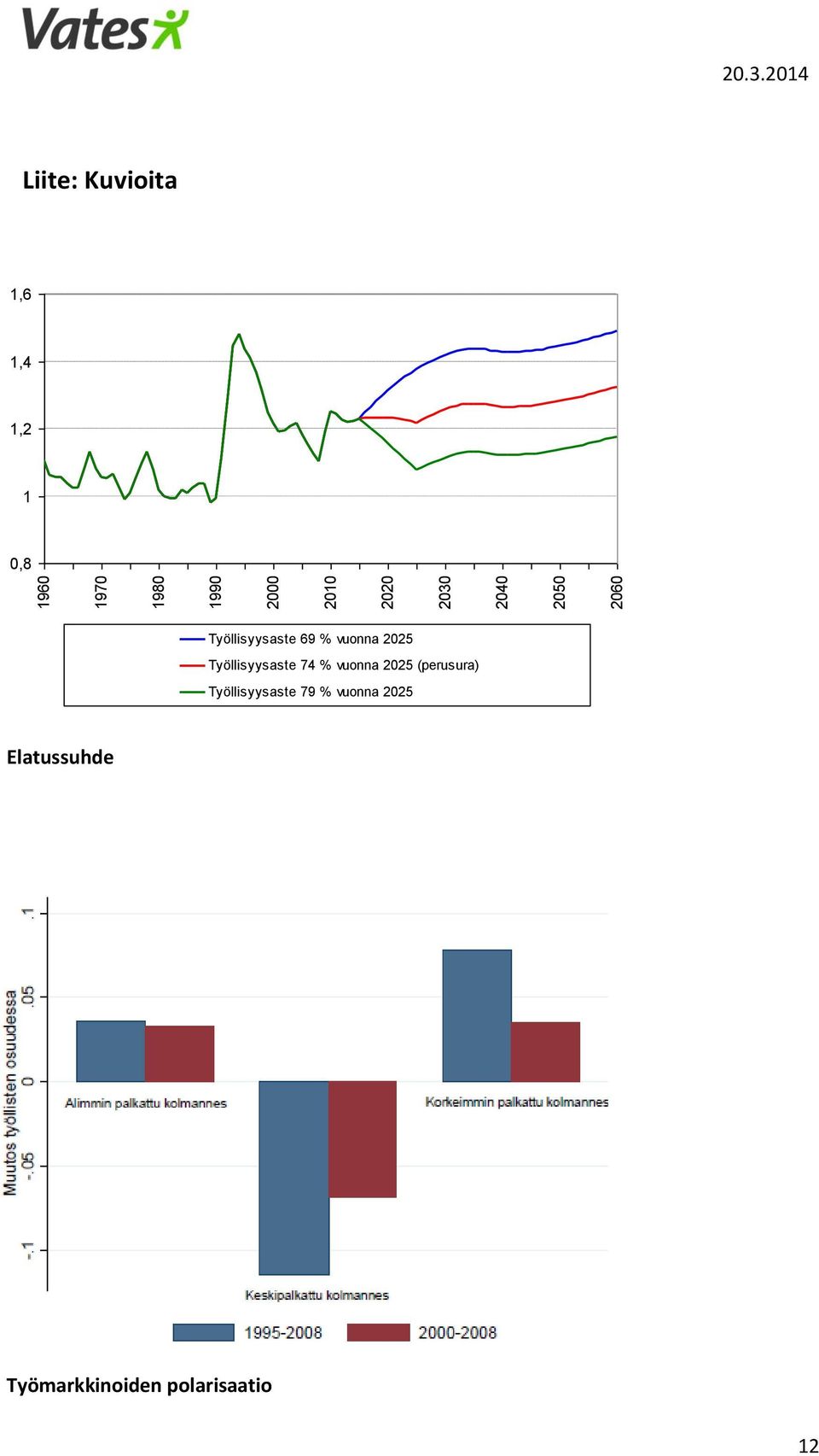 2025 Työllisyysaste 74 % vuonna 2025 (perusura)