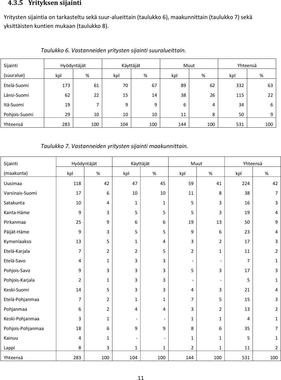 Sijainti Hyödyntäjät Käyttäjät Muut Yhteensä (suuralue) kpl % kpl % kpl % kpl % Etelä-Suomi Länsi-Suomi Itä-Suomi Pohjois-Suomi 0 0 0 0 8 8 8 0 Yhteensä 8 00 0 00 00 00 Taulukko.