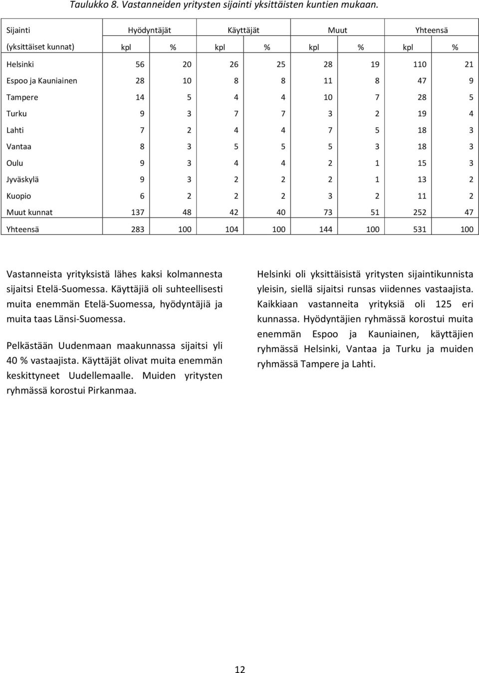 8 0 8 8 8 Yhteensä 8 00 0 00 00 00 Vastanneista yrityksistä lähes kaksi kolmannesta sijaitsi Etelä-Suomessa.