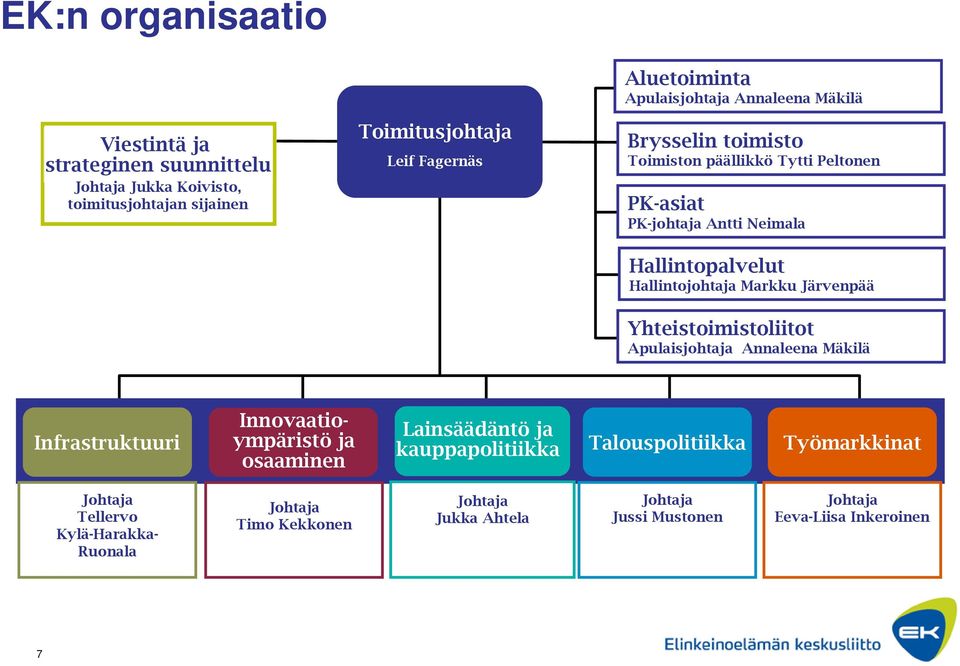 Markku Järvenpää Yhteistoimistoliitot Apulaisjohtaja Annaleena Mäkilä Infrastruktuuri Innovaatioympäristö ja osaaminen Lainsäädäntö ja kauppapolitiikka