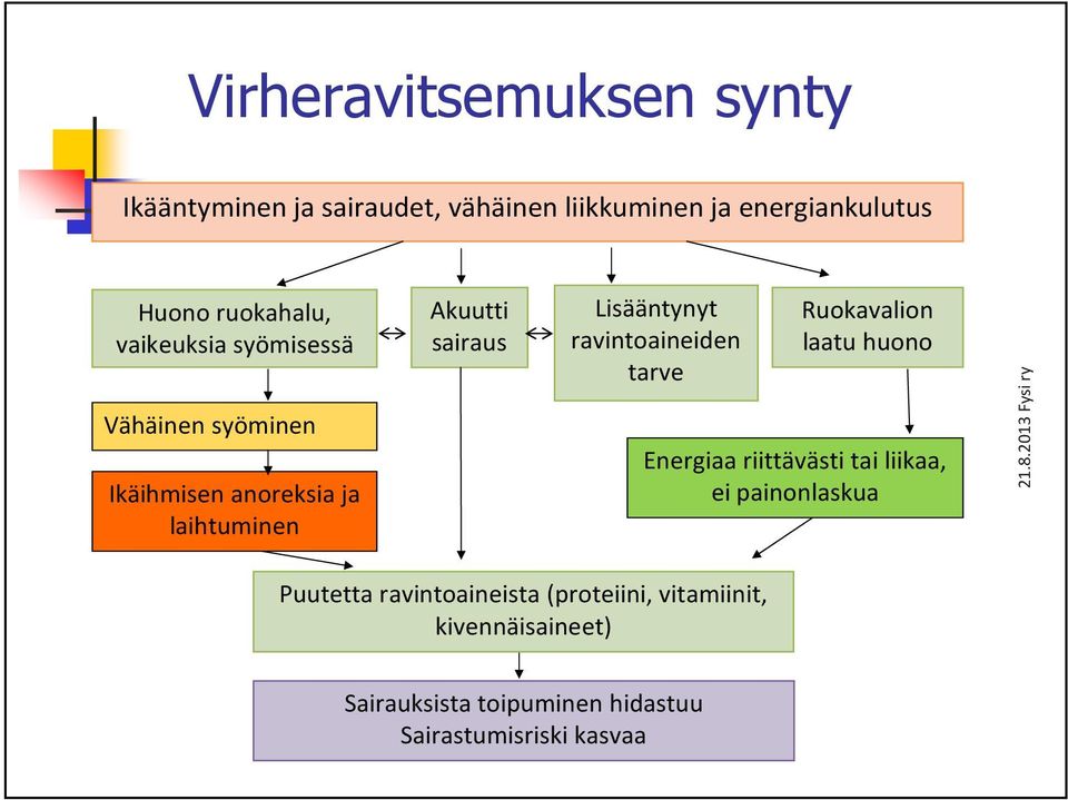 ravintoaineiden tarve Ruokavalion laatu huono Energiaa riittävästi tai liikaa, ei painonlaskua 21.8.