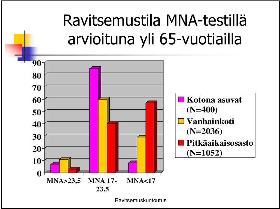 MNA>23,5 MNA 17-23.