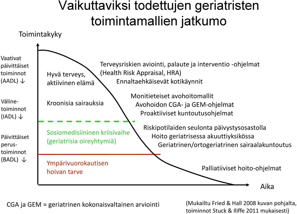 HRA) Ennaltaehkäisevät kotikäynnit Monitieteiset avohoitomallit Avohoidon CGA- ja GEM-ohjelmat Proaktiiviset kuntoutusohjelmat Riskipotilaiden seulonta päivystysosastolla Hoito geriatrisessa