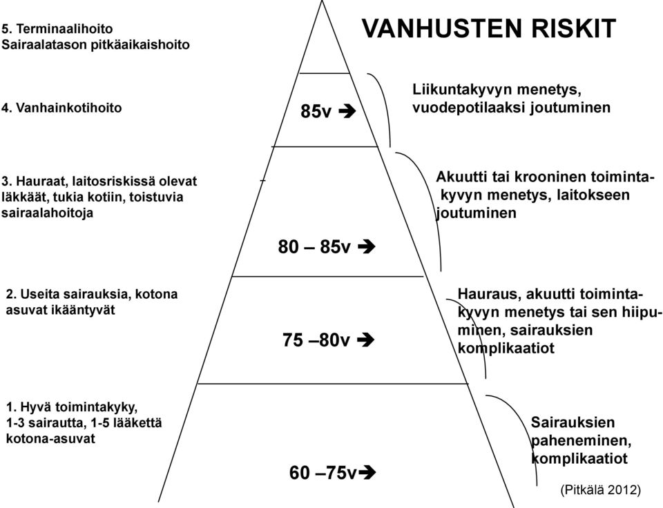 Hauraat, laitosriskissä olevat Iäkkäät, tukia kotiin, toistuvia sairaalahoitoja Akuutti tai krooninen toimintakyvyn menetys, laitokseen