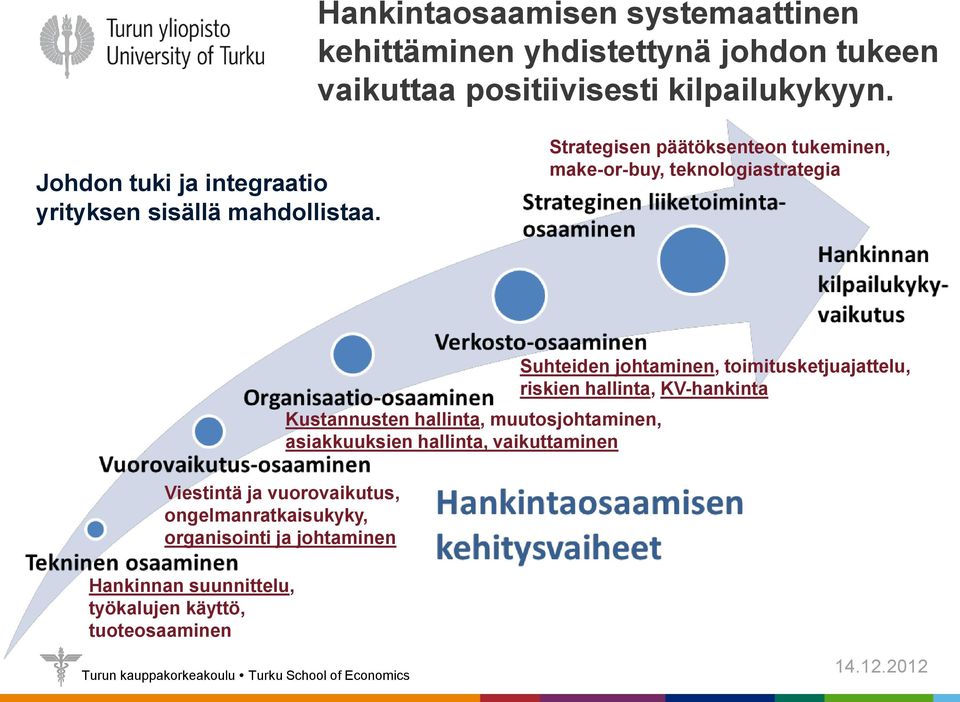 Strategisen päätöksenteon tukeminen, make-or-buy, teknologiastrategia Viestintä ja vuorovaikutus, ongelmanratkaisukyky, organisointi