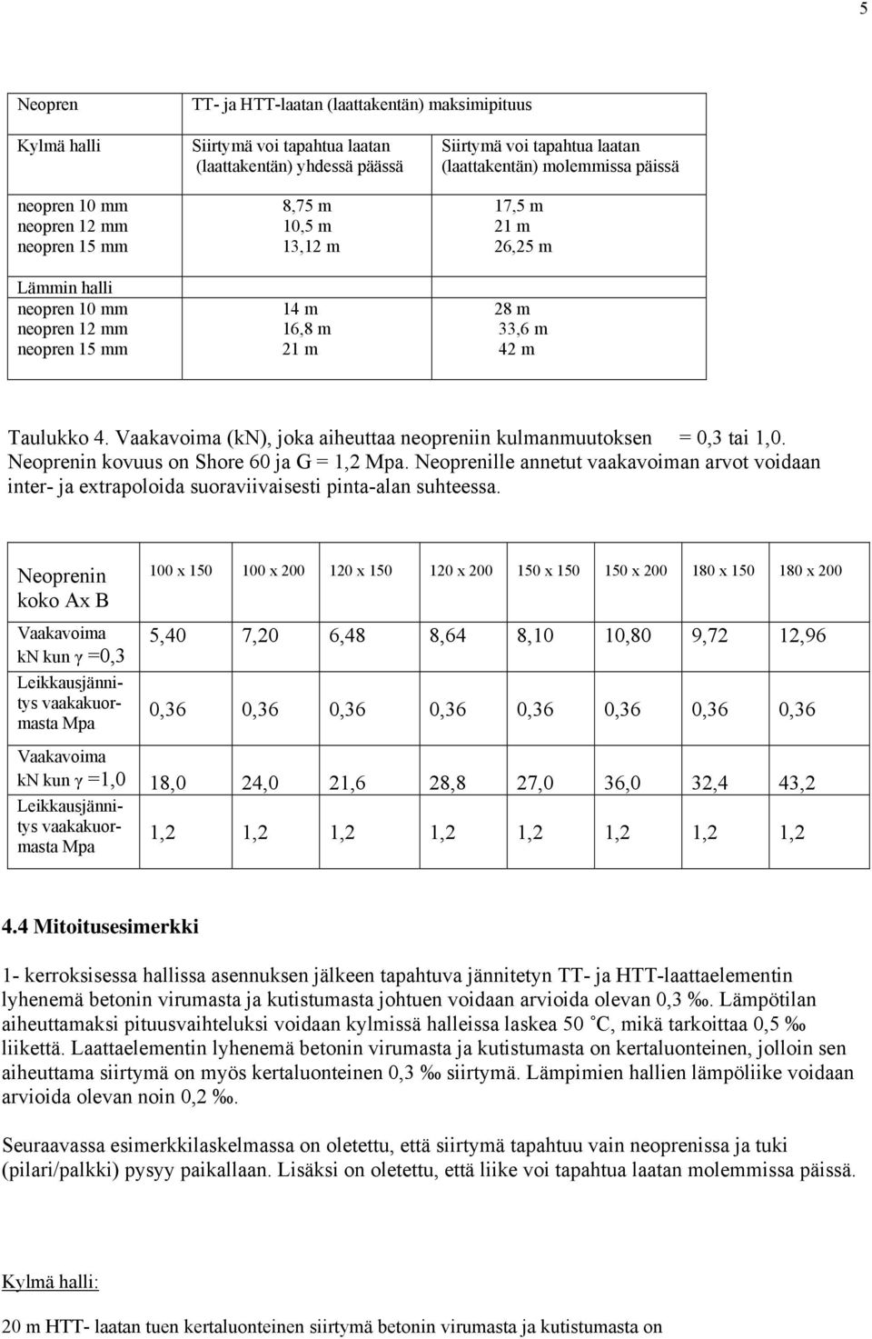 Vaakavoima (kn), joka aiheuttaa neopreniin kulmanmuutoksen = 0,3 tai 1,0. Neoprenin kovuus on Shore 60 ja G = 1,2 Mpa.