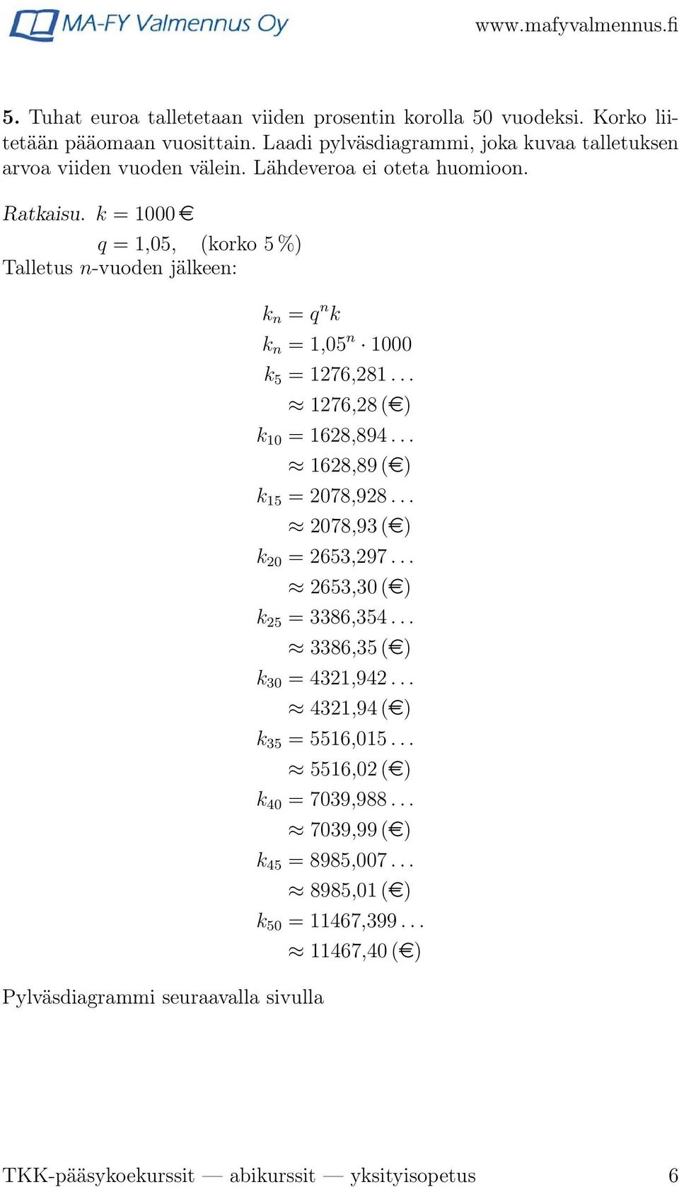 k = 1000 e q = 1,05, (korko 5 %) Talletus n-vuoden jälkeen: k n = q n k Pylväsdiagrammi seuraavalla sivulla k n = 1,05 n 1000 k 5 = 176,81... 176,8 (e) k 10 = 168,894.