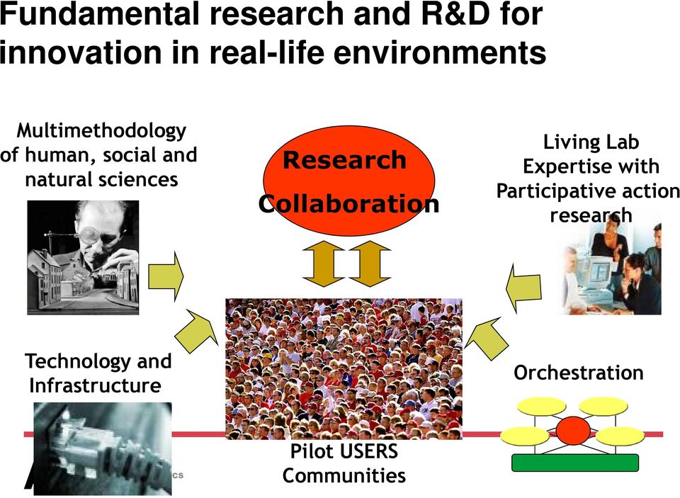 Research Collaboration Living Lab Expertise with Participative