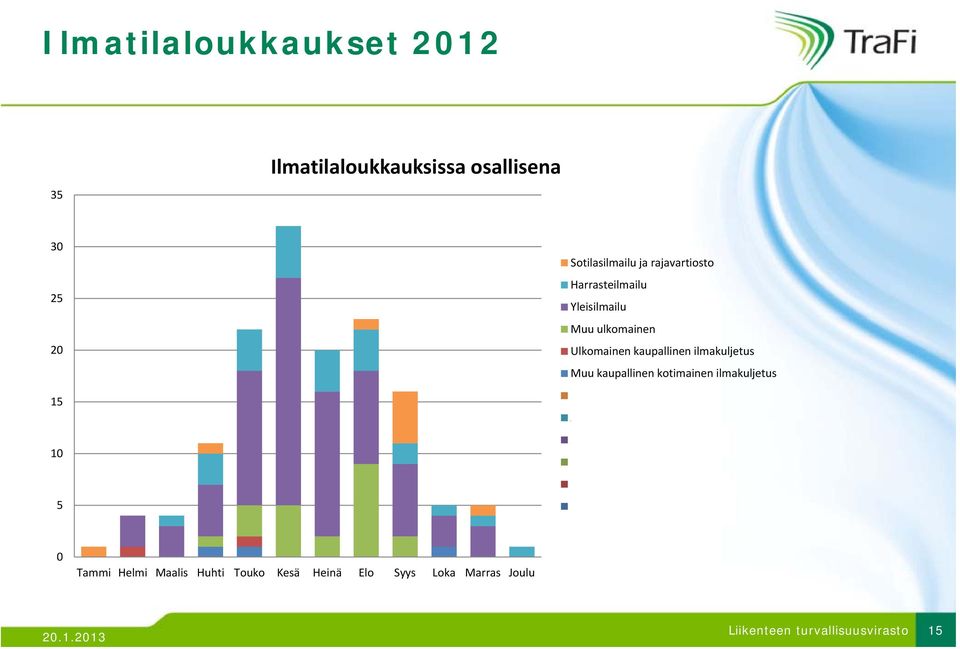 Ulkomainen kaupallinen ilmakuljetus Muu kaupallinen kotimainen ilmakuljetus NGA