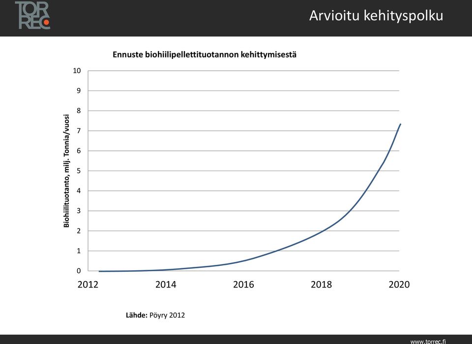 biohiilipellettituotannon kehittymisestä 10