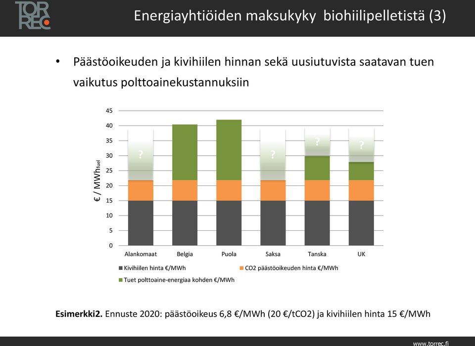??? / MWhfuel 25 20 15 10 5 0 Alankomaat Belgia Puola Saksa Tanska UK Kivihiilen hinta /MWh Tuet
