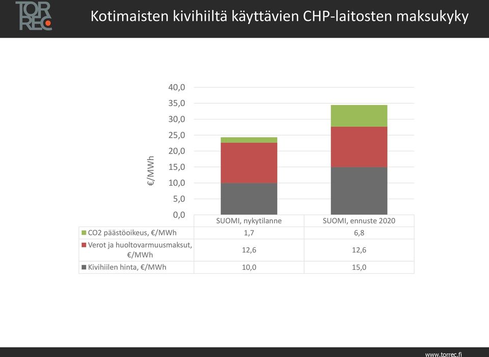 SUOMI, ennuste 2020 CO2 päästöoikeus, /MWh 1,7 6,8 Verot ja