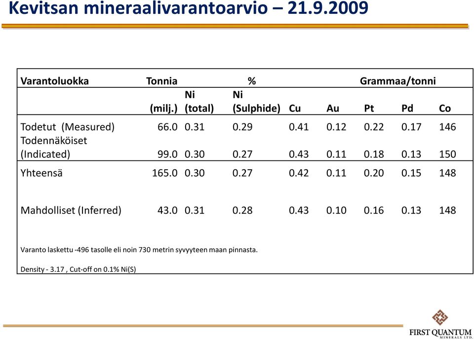 17 146 Todennäköiset (Indicated) 99.0 0.30 0.27 0.43 0.11 0.18 0.13 150 Yhteensä 165.0 0.30 0.27 0.42 0.11 0.20 0.