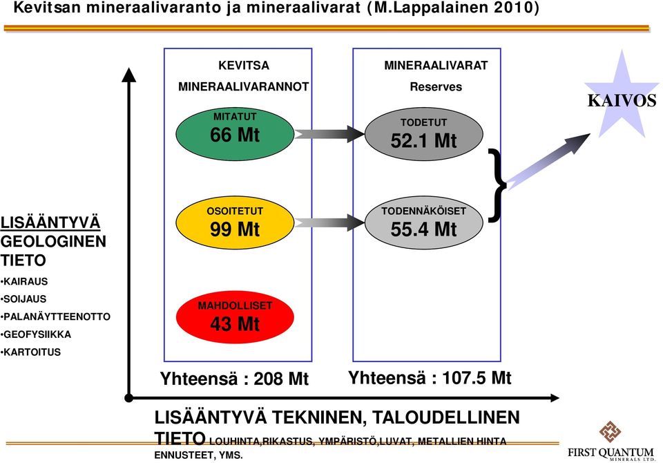 MINERAALIVARANNOT MITATUT 66 Mt OSOITETUT 99 Mt MAHDOLLISET 43 Mt Yhteensä : 208 Mt MINERAALIVARAT Reserves