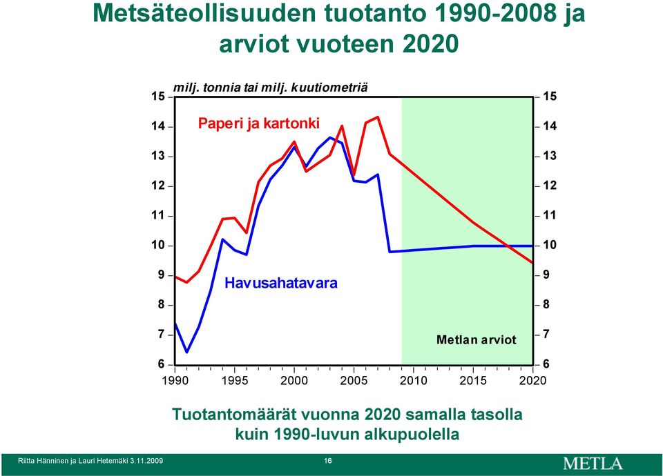 kuutiometriä Paperi ja kartonki Havusahatavara 15 14 13 12 11 10 9 8 7 Metlan arviot 7