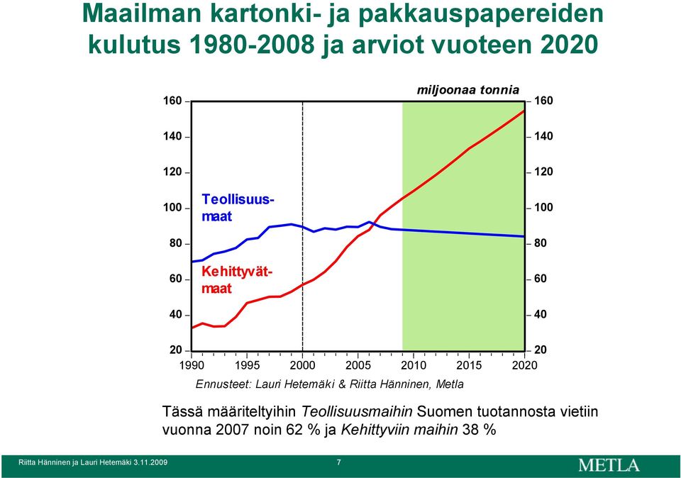 2020 Ennusteet: Lauri Hetemäk i & Riitta Hänninen, Metla Tässä määriteltyihin Teollisuusmaihin Suomen