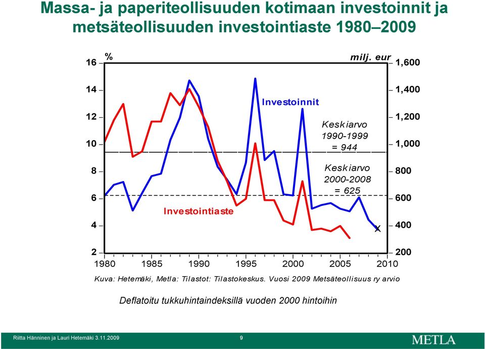 = 625 X 800 600 400 2 200 1980 1985 1990 1995 2000 2005 2010 Kuva: Hetemäki, Metla: Tilastot: Tilastokeskus.