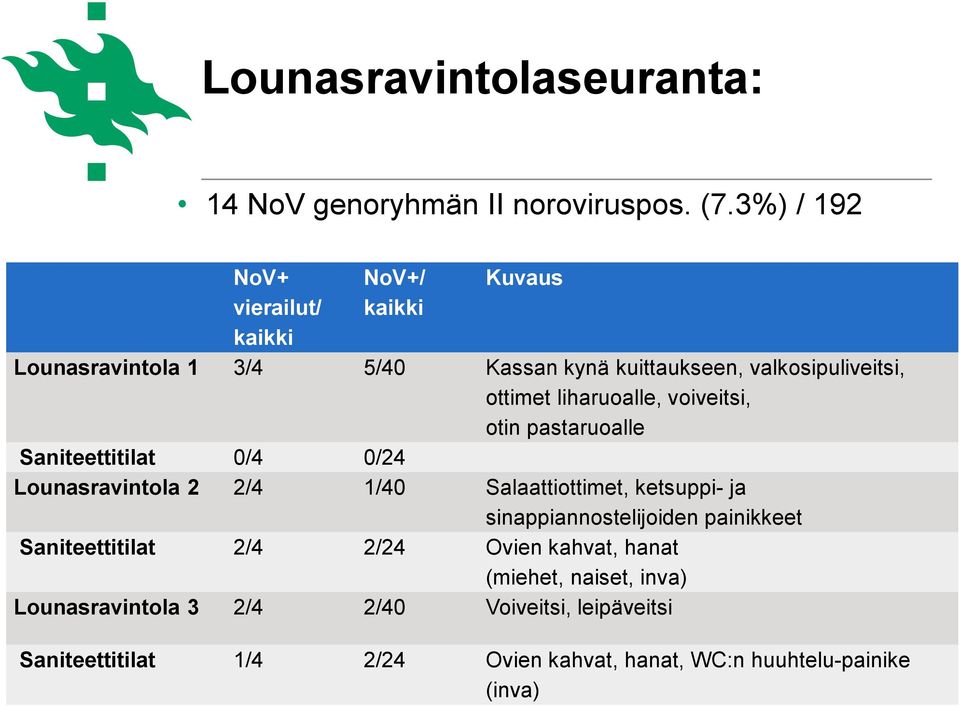 voiveitsi, otin pastaruoalle Saniteettitilat 0/4 0/24 Lounasravintola 2 2/4 1/40 Salaattiottimet, ketsuppi- ja sinappiannostelijoiden painikkeet