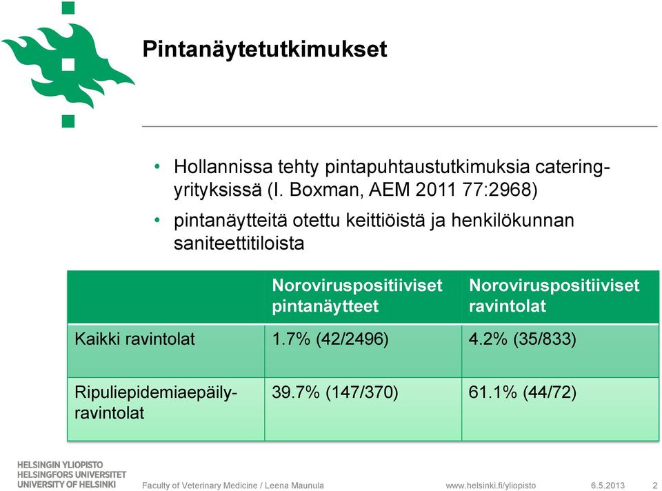 Noroviruspositiiviset pintanäytteet Noroviruspositiiviset ravintolat Kaikki ravintolat 1.7% (42/2496) 4.