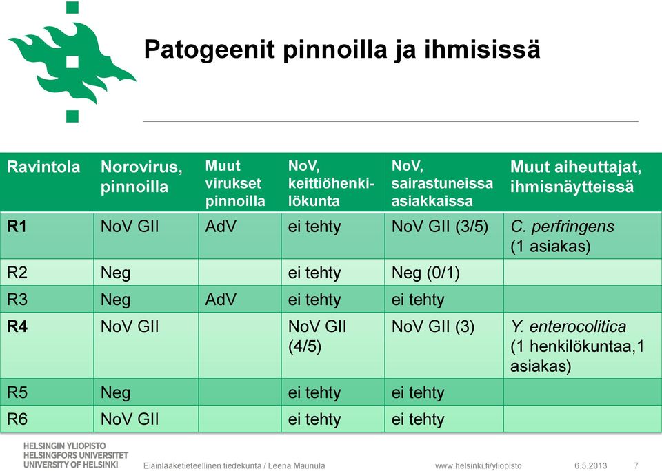 perfringens (1 asiakas) R2 Neg ei tehty Neg (0/1) R3 Neg AdV ei tehty ei tehty R4 NoV GII NoV GII (4/5) NoV GII (3) R5 Neg