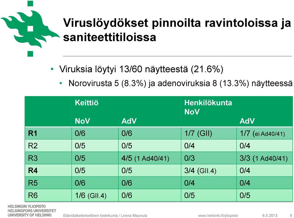 3%) näytteessä Keittiö NoV AdV Henkilökunta NoV AdV R1 0/6 0/6 1/7 (GII) 1/7 (ei Ad40/41) R2 0/5 0/5 0/4