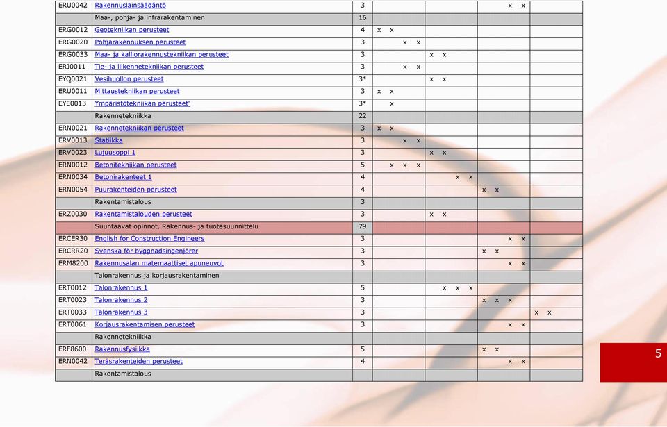 ERN0021 Rakennetekniikan perusteet 3 x x ERV0013 Statiikka 3 x x ERV0023 Lujuusoppi 1 3 x x ERN0012 Betonitekniikan perusteet 5 x x x ERN0034 Betonirakenteet 1 4 x x ERN0054 Puurakenteiden perusteet