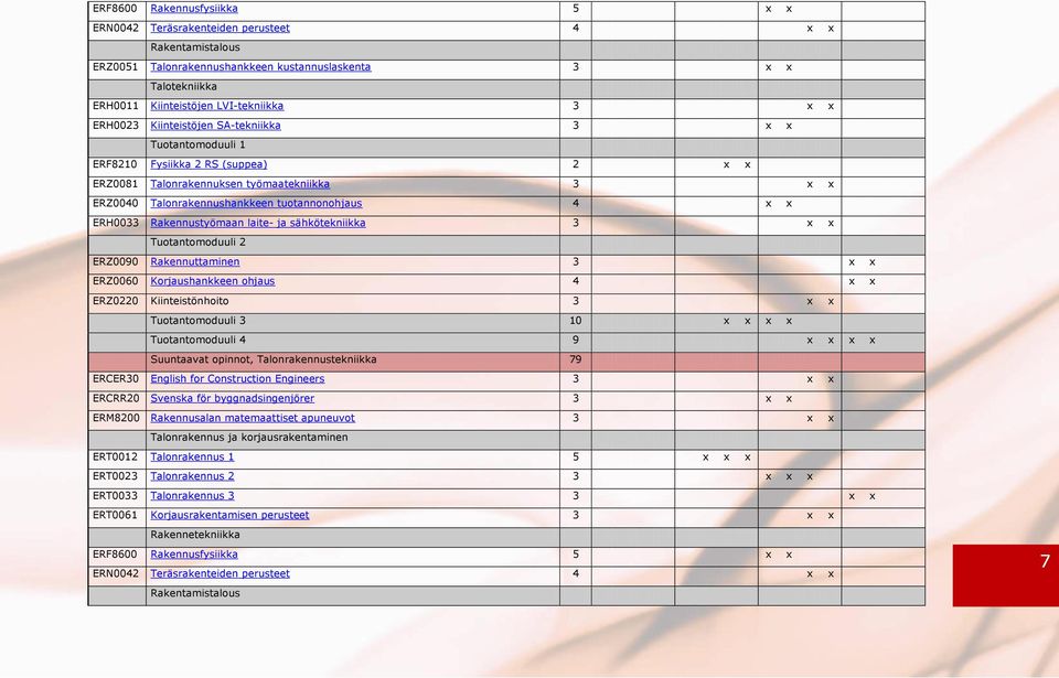 ERH0033 Rakennustyömaan laite- ja sähkötekniikka 3 x x Tuotantomoduuli 2 ERZ0090 Rakennuttaminen 3 x x ERZ0060 Korjaushankkeen ohjaus 4 x x ERZ0220 Kiinteistönhoito 3 x x Tuotantomoduuli 3 10 x x x x